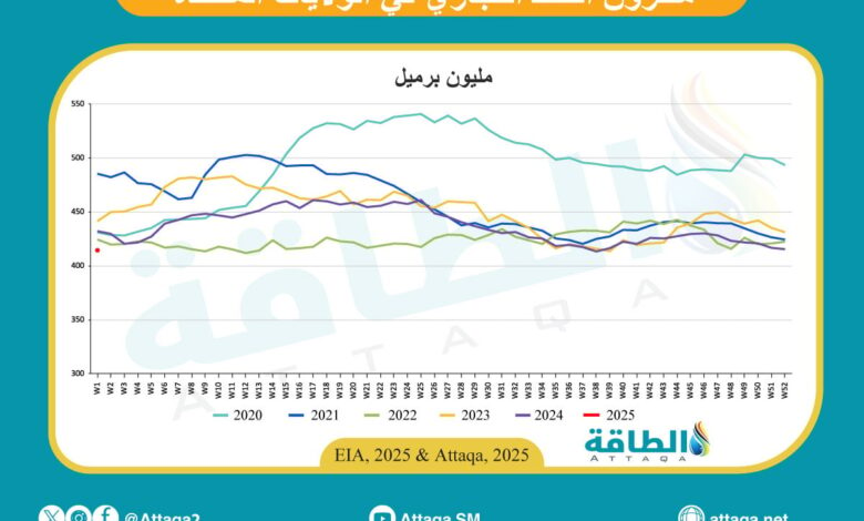 انخفاض-مخزون-النفط-الأميركي.-وقفزة-في-البنزين-والمقطرات