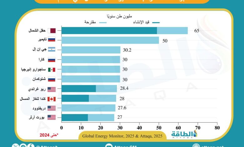 أكبر-10-محطات-مرتقبة-لتصدير-الغاز-المسال-في-العالم-(إنفوغرافيك)