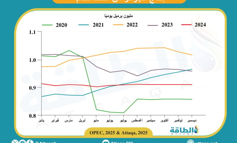 كم-بلغ-إنتاج-النفط-في-الجزائر-بنهاية-2024؟