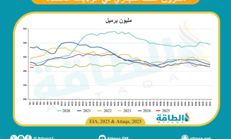 مخزون-النفط-الأميركي-ينخفض-للأسبوع-الثامن-على-التوالي