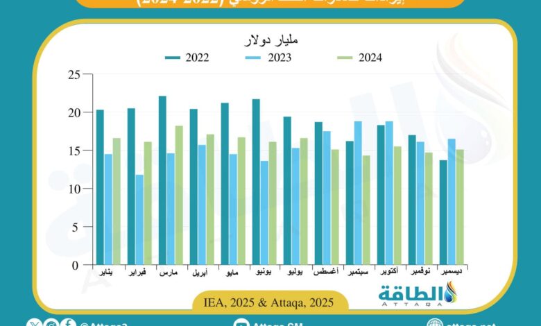 إيرادات-صادرات-النفط-الروسي-في-2024-تتجاوز-192-مليار-دولار