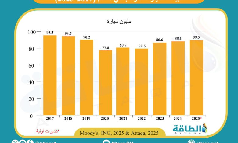 تباطؤ-نمو-مبيعات-السيارات-العالمية-في-2025.-أوروبا-تتخلّف-عن-الصين-وأميركا