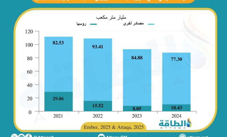 انخفاض-استهلاك-الغاز-لتوليد-الكهرباء-في-الاتحاد-الأوروبي.-وهذه-حصة-إمدادات-روسيا