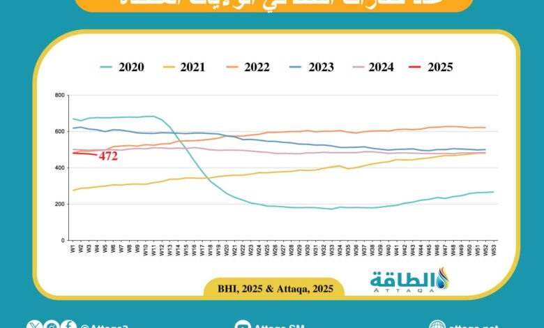 عدد-حفارات-النفط-الأميركية-ينخفض-إلى-أقل-مستوى-منذ-ديسمبر-2021