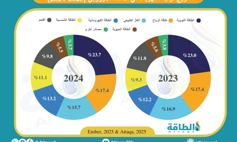 مزيج-الكهرباء-في-الاتحاد-الأوروبي.-حصة-الطاقة-النظيفة-تتجاوز-71%-(إنفوغرافيك)