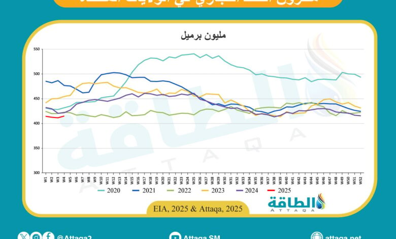 مخزونات-النفط-الأميركية-ترتفع-لأول-مرة-في-10-أسابيع