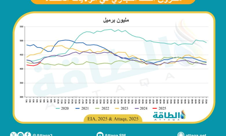 مخزونات-النفط-الأميركية-تقفز-8.7-مليون-برميل-في-أسبوع