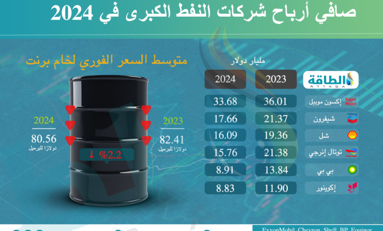 أرباح-شركات-النفط-الكبرى-في-2024-تشهد-هبوطًا-قويًا-(إنفوغرافيك)