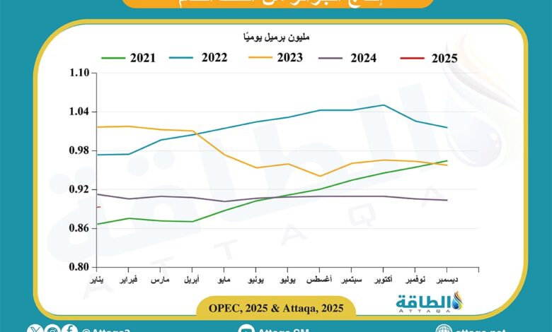 إنتاج-الجزائر-من-النفط-ينخفض-إلى-أقل-مستوى-منذ-مايو-2021