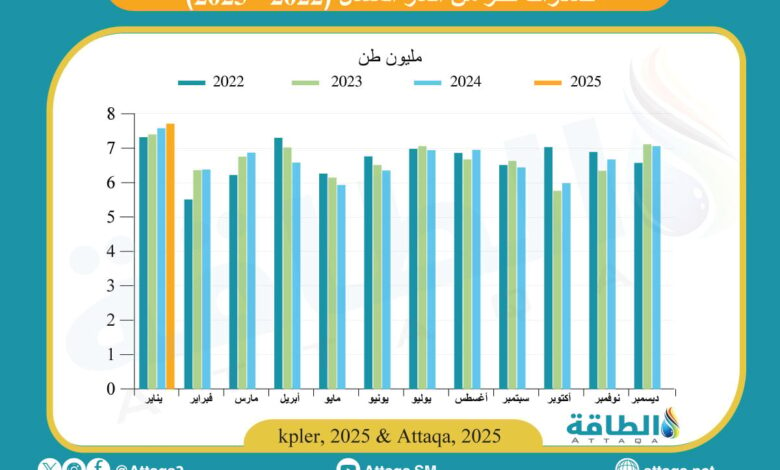 قفزة-في-صادرات-قطر-من-الغاز-المسال.-ودولة-عربية-ضمن-المستوردين