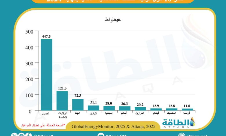 أكبر-10-دول-في-قدرة-الطاقة-الشمسية-العاملة-عالميًا-بنهاية-2024-(إنفوغرافيك)