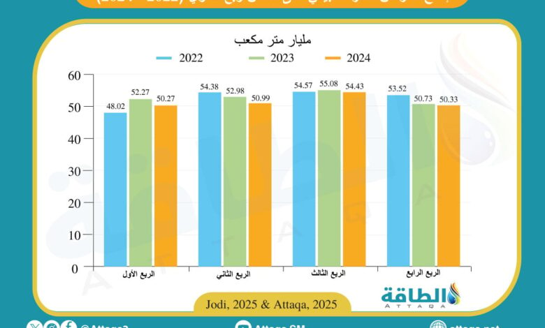 إنتاج-قطر-من-الغاز-في-2024-يتراجع-إلى-206-مليارات-متر-مكعب