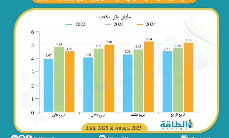 إنتاج-الكويت-من-الغاز-في-2024-يرتفع-لمستوى-قياسي