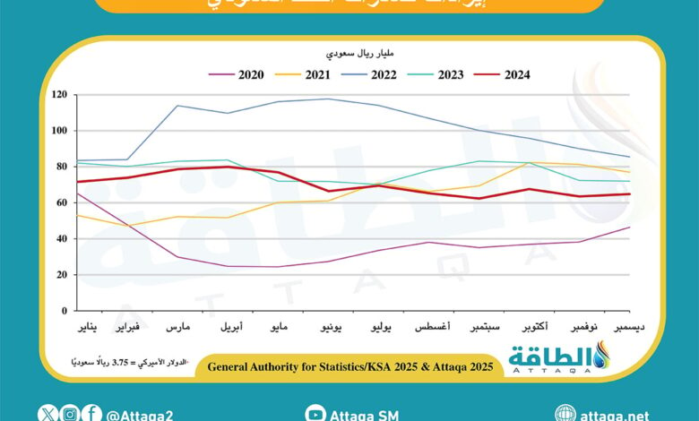 إيرادات-صادرات-النفط-السعودي-في-ديسمبر-2024-تنخفض-10%