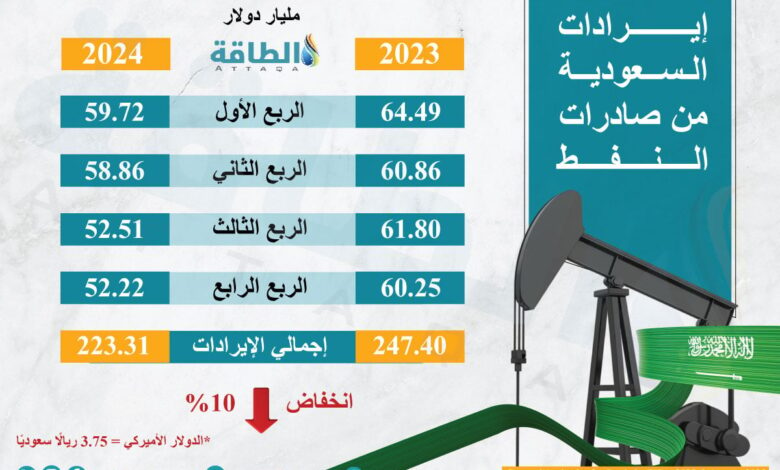 إيرادات-صادرات-النفط-السعودي-في-2024-تنخفض-24-مليار-دولار-(إنفوغرافيك)