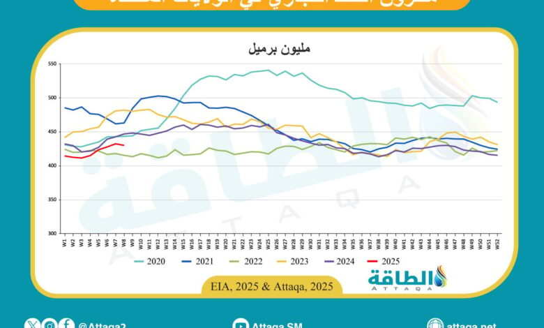 مخزونات-النفط-الأميركية-تنخفض-لأول-مرة-في-5-أسابيع