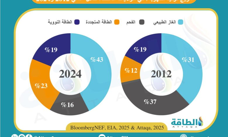 تضاعف-حصة-الطاقة-المتجددة-في-مزيج-الكهرباء-الأميركي-خلال-13-عامًا