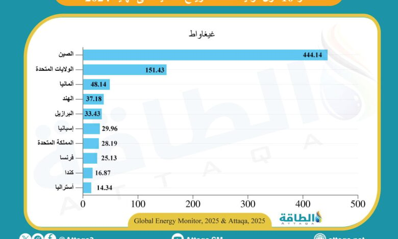 أكبر-10-دول-في-توليد-طاقة-الرياح-عالميًا-حتى-2024-(إنفوغرافيك)