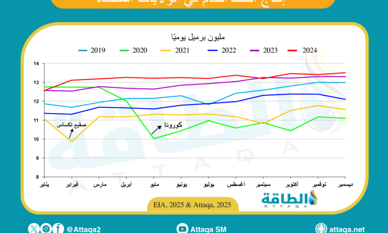 إنتاج-النفط-الأميركي-في-ديسمبر-يرتفع-لمستوى-قياسي-جديد