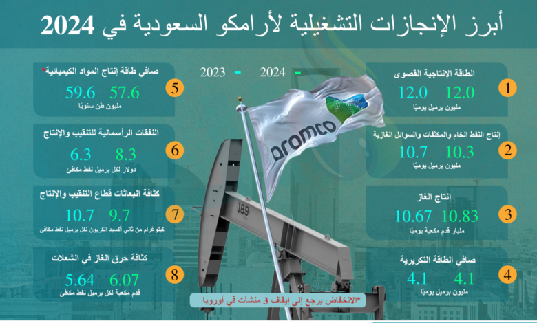 أرامكو-السعودية-في-2024.-أرقام-ترصد-الإنجازات-وتأثير-تراجع-الإنتاج-(إنفوغرافيك)