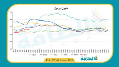 مخزونات-النفط-الأميركية-ترتفع-بأقل-من-المتوقع.-وانخفاض-في-البنزين-والمقطرات