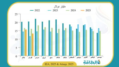 إيرادات-صادرات-النفط-الروسي-تهبط-إلى-أقل-مستوى-في-عامين