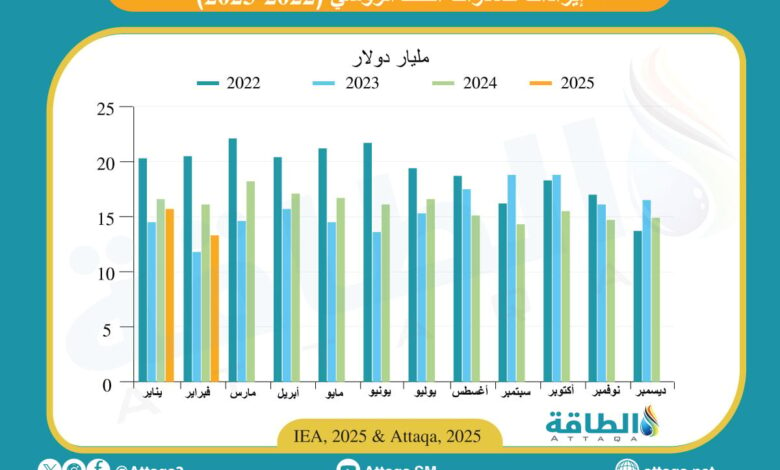 إيرادات-صادرات-النفط-الروسي-تهبط-إلى-أقل-مستوى-في-عامين