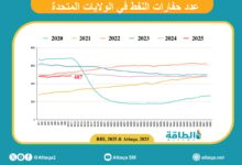 عدد-حفارات-النفط-الأميركية-يرتفع-إلى-487-حفارة