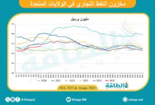 مخزونات-النفط-الأميركية-ترتفع-للأسبوع-الثالث-على-التوالي