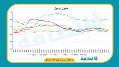 مخزونات-النفط-الأميركية-ترتفع-للأسبوع-الثالث-على-التوالي