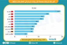 أكبر-مصنعي-توربينات-الرياح-في-العالم-(إنفوغرافيك)