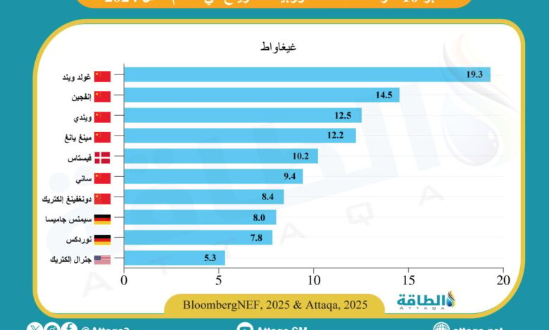 أكبر-مصنعي-توربينات-الرياح-في-العالم-(إنفوغرافيك)