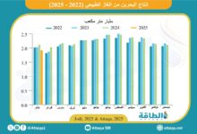 إنتاج-البحرين-من-الغاز-الطبيعي-يهبط-إلى-أقل-مستوى-في-عامين