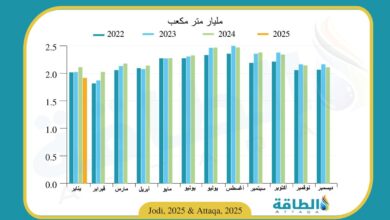 إنتاج-البحرين-من-الغاز-الطبيعي-يهبط-إلى-أقل-مستوى-في-عامين