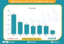 مبيعات-السيارات-التقليدية-في-الاتحاد-الأوروبي-قد-تنخفض-57%-خلال-2025