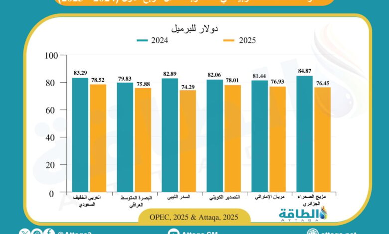 أسعار-خامات-النفط-العربية-في-3-أشهر.-الليبي-والجزائري-الأكثر-انخفاضًا