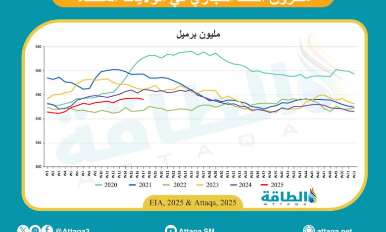 مخزونات-النفط-الأميركية-تهبط-للمرة-الأولى-في-5-أسابيع