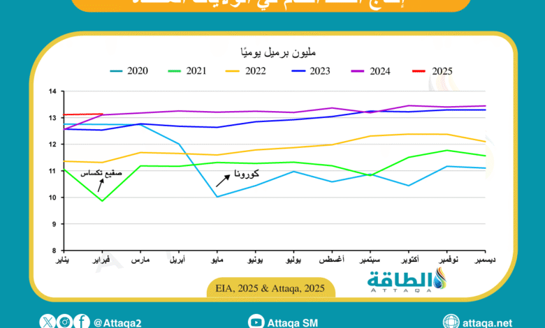 إنتاج-النفط-الأميركي-في-فبراير-يرتفع-29-ألف-برميل-يوميًا