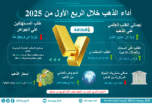 أبرز-أرقام-الطلب-العالمي-على-الذهب-في-الربع-الأول-من-2025-(إنفوغرافيك)
