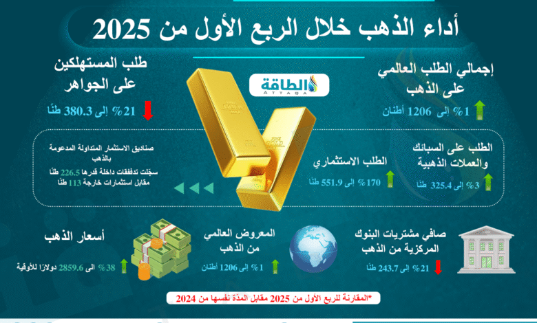 أبرز-أرقام-الطلب-العالمي-على-الذهب-في-الربع-الأول-من-2025-(إنفوغرافيك)
