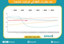 عدد-حفارات-النفط-الأميركية-ينخفض-إلى-أقل-مستوى-منذ-يناير-2025