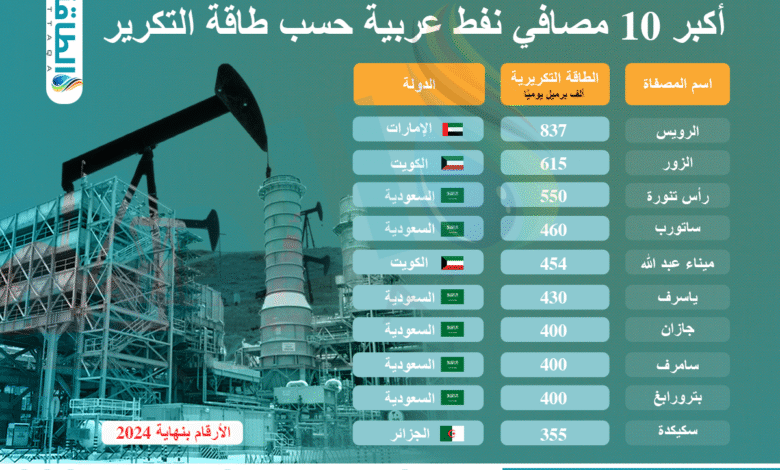 أكبر-مصافي-التكرير-العربية.-السعودية-تُهيمن-على-قائمة-الـ10-الكبار-(إنفوغرافيك)