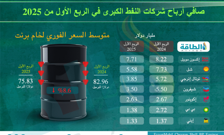 انخفاض-أرباح-شركات-النفط-الكبرى-في-الربع-الأول-من-2025-(إنفوغرافيك)