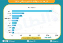 أكبر-10-دول-منتجة-للطاقة-الكهرومائية-في-2024-(إنفوغرافيك)