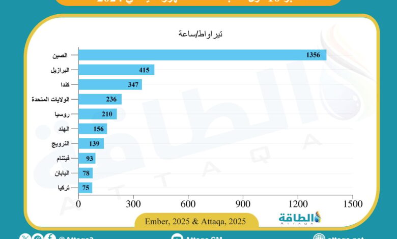 أكبر-10-دول-منتجة-للطاقة-الكهرومائية-في-2024-(إنفوغرافيك)