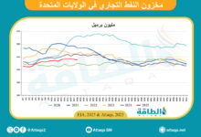 انخفاض-مخزونات-النفط-الأميركية-بأكثر-من-التوقعات