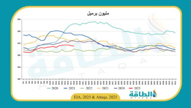 انخفاض-مخزونات-النفط-الأميركية-بأكثر-من-التوقعات