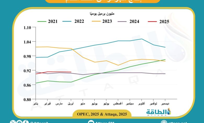 انخفاض-إنتاج-الجزائر-من-النفط-في-أبريل-2025