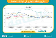 مخزونات-النفط-الأميركية-ترتفع-3.5-مليون-برميل-في-أسبوع