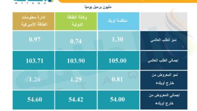أحدث-توقعات-الطلب-على-النفط-والمعروض-من-3-مؤسسات-كبرى-(تقرير)
